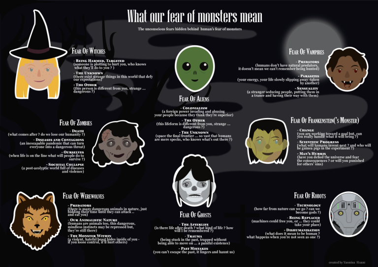 Infographie sur la signification de nos peurs des monstres
